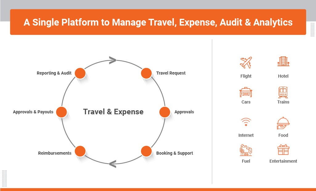6 Reasons to Unify your Travel and Expense Management