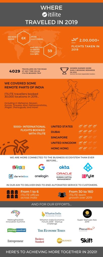 Where ITILITE traveled in 2019