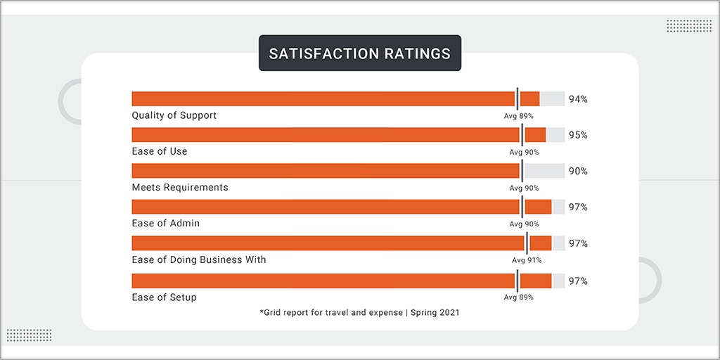 G2 satisfaction rating for ITILITE travel & expense management 