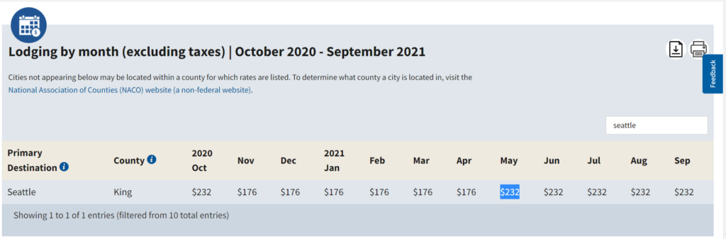 Lodging per diem in US