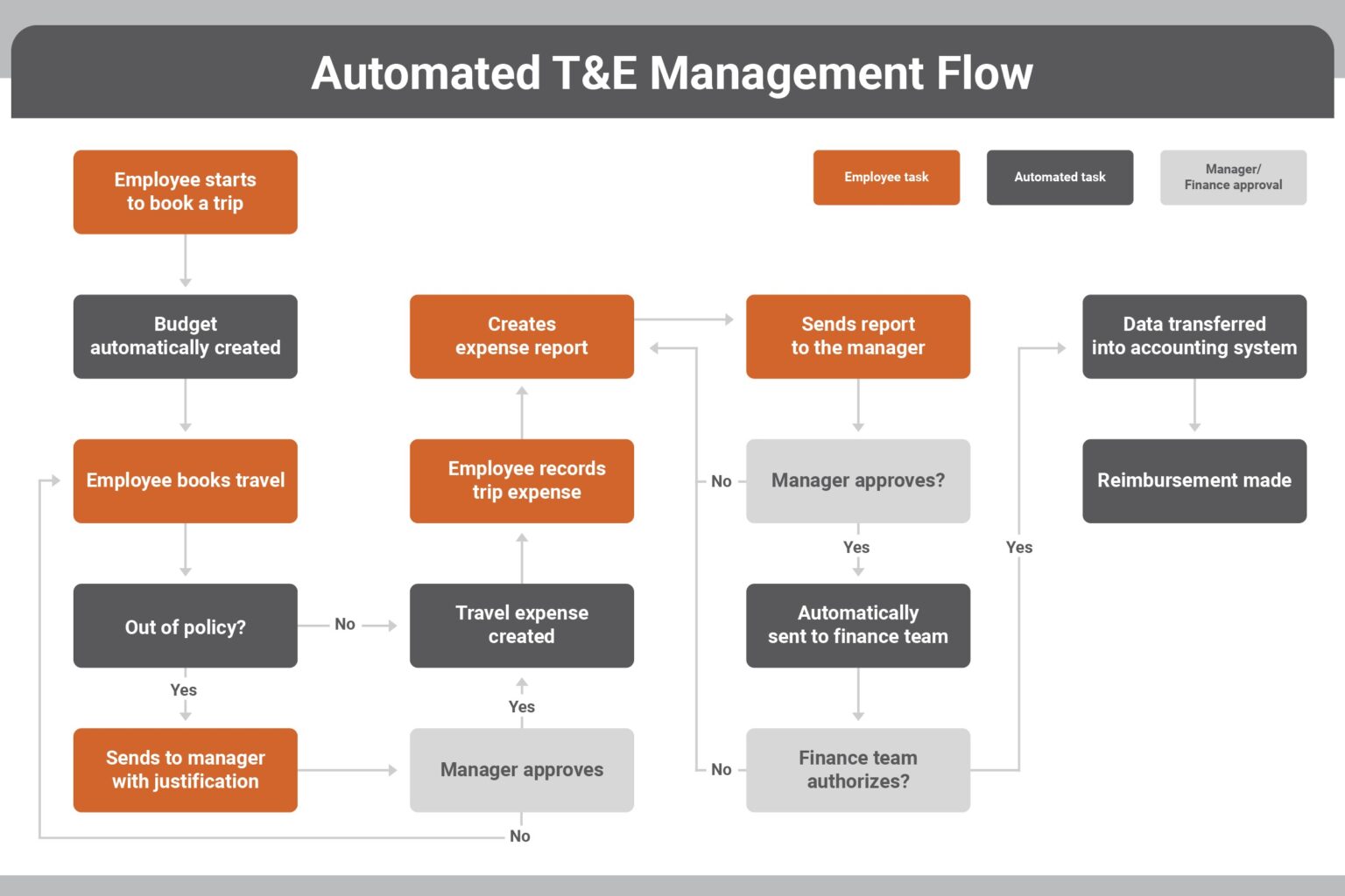 A Guide to Automated Travel Expense Reporting Process ITILITE