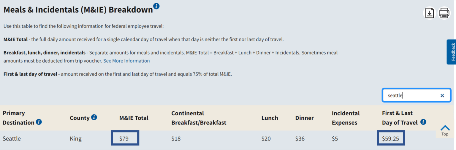 meals & incidentals rates