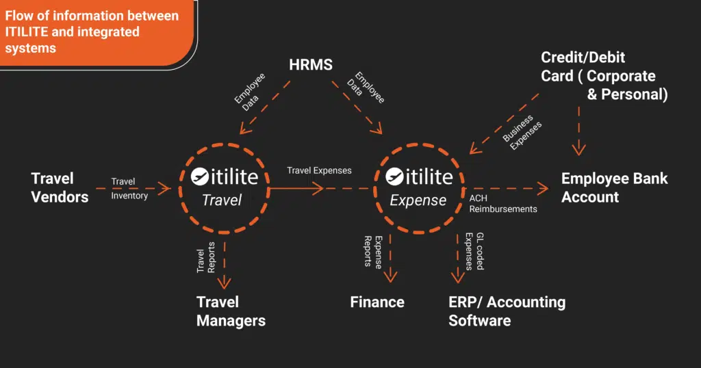 Travel & Expense data flow
