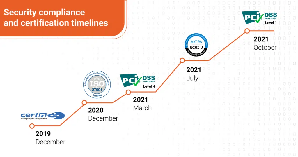 Security compliance & certifications
