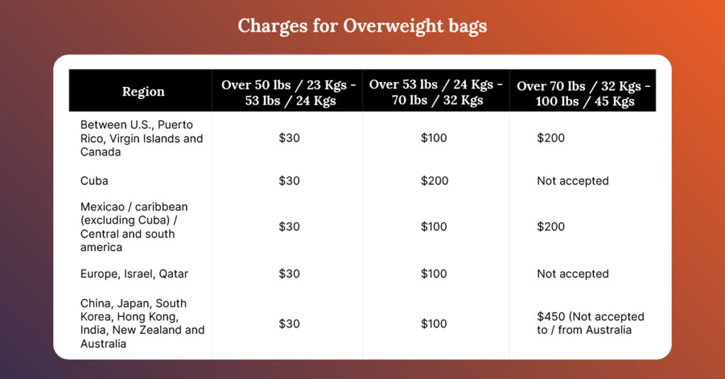 overweight bag fees